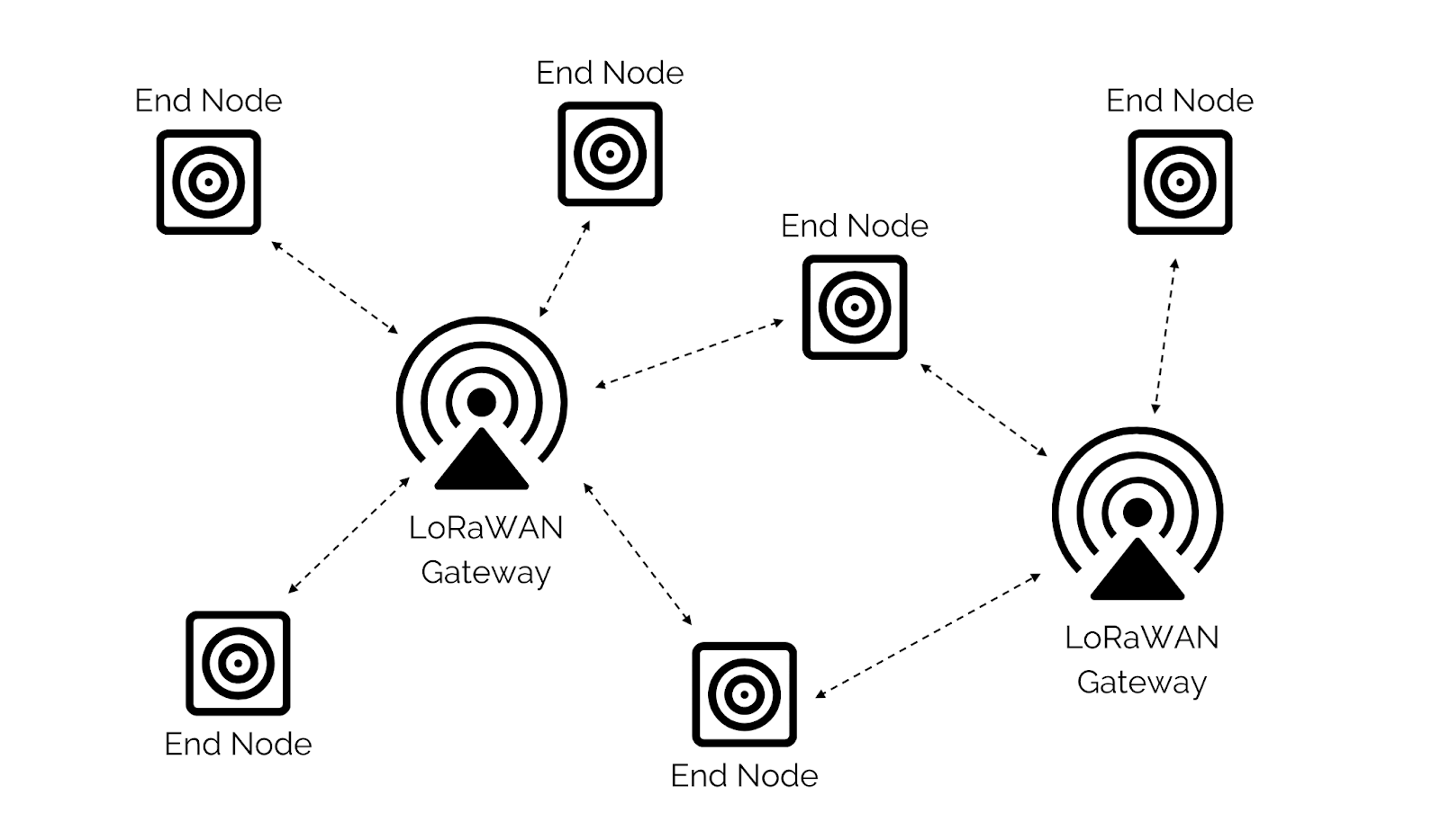 LoRa based ESP32 communication test rig
